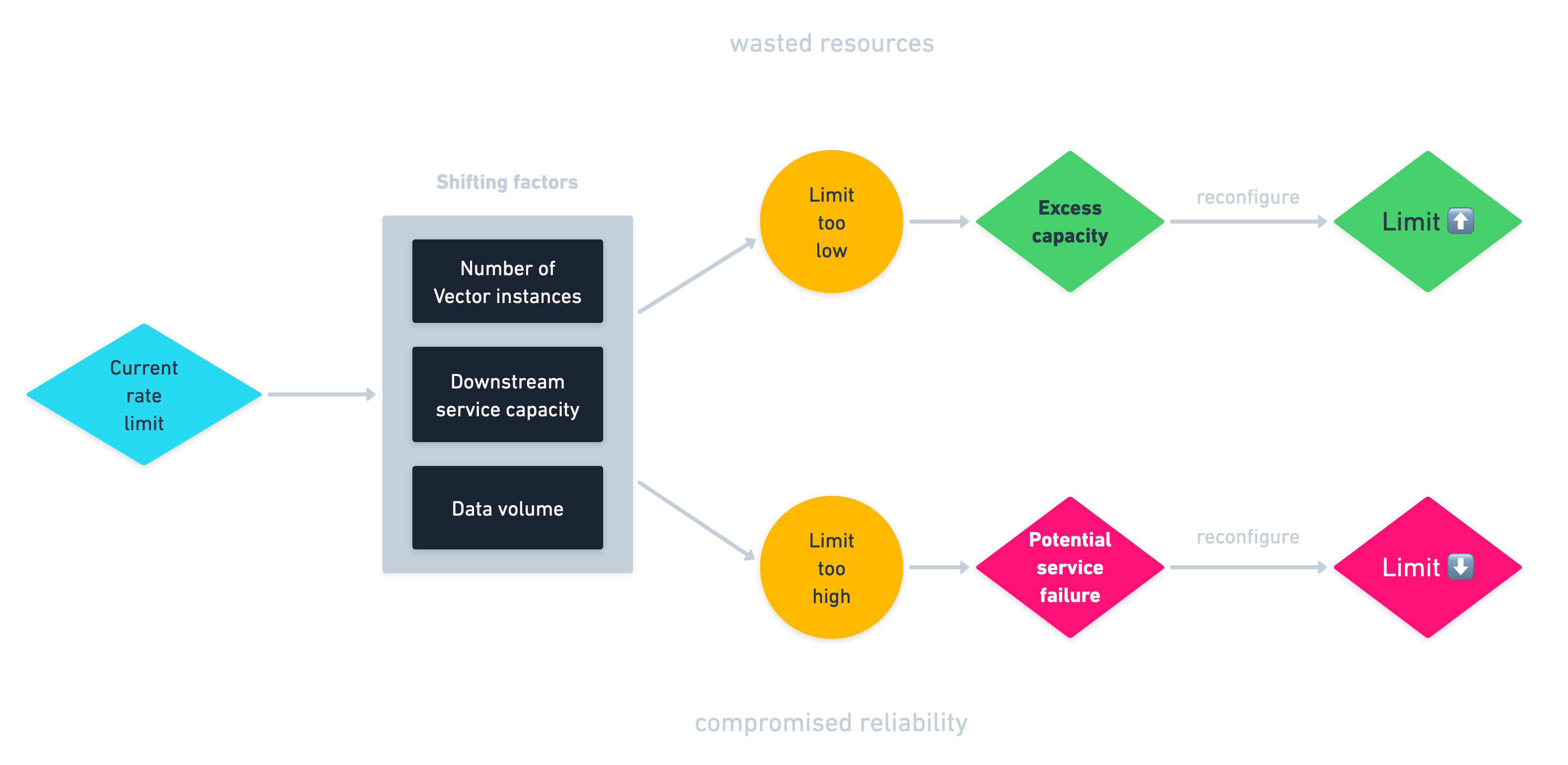 The rate limiting decision loop