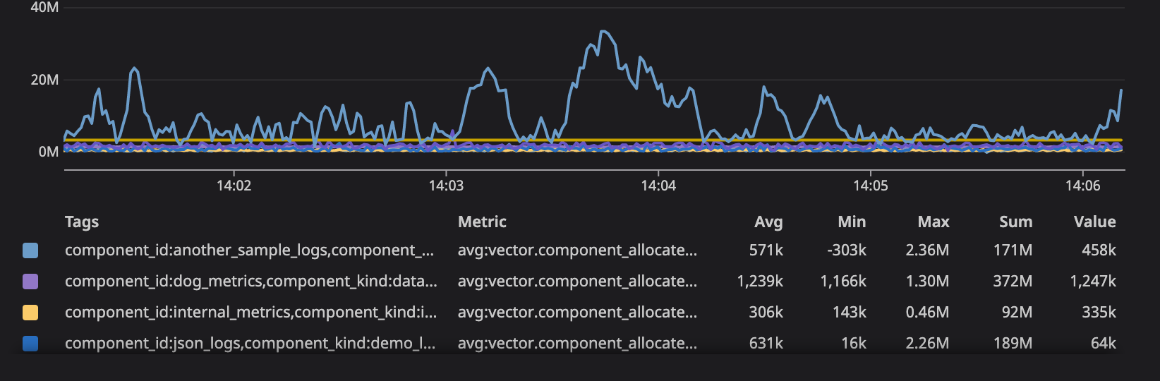 Visualization of the allocation tracking metrics via Datadog