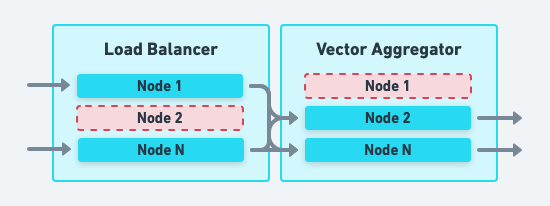 Node failure