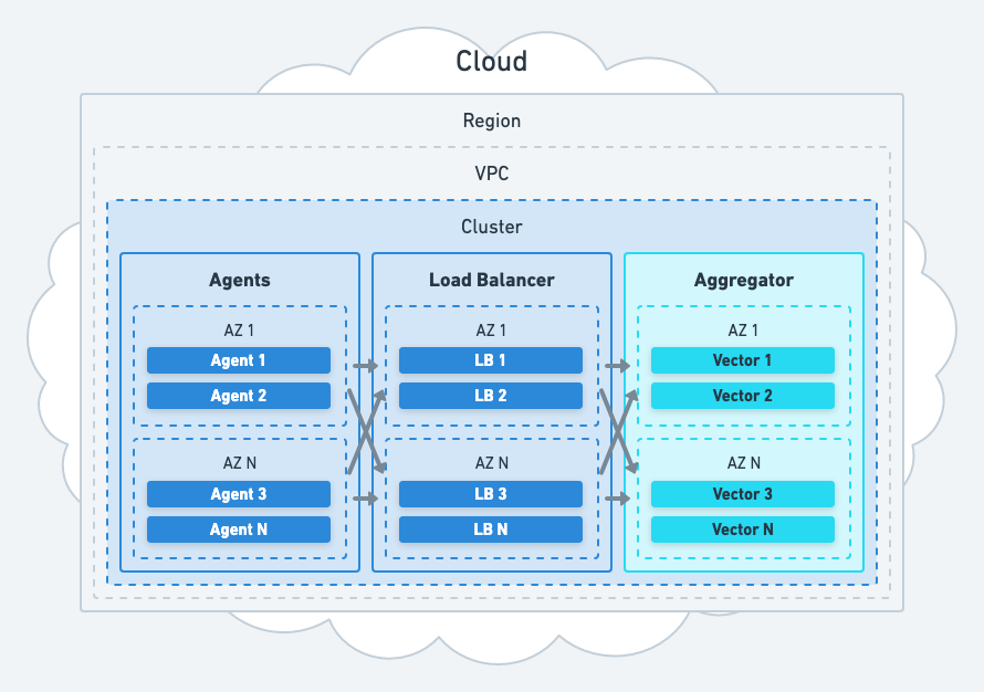 Load balancing example