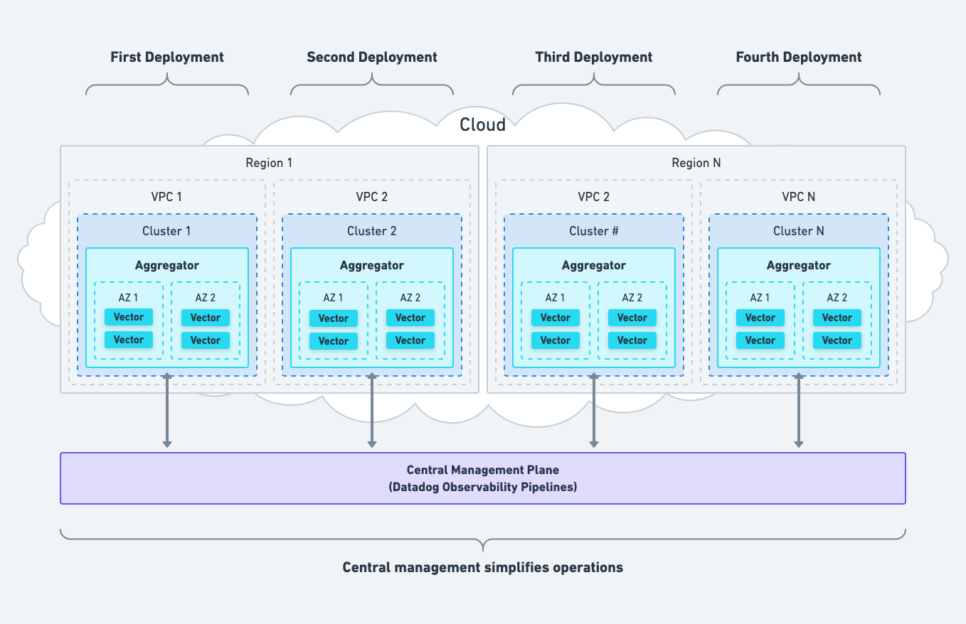 Incremental Adoption