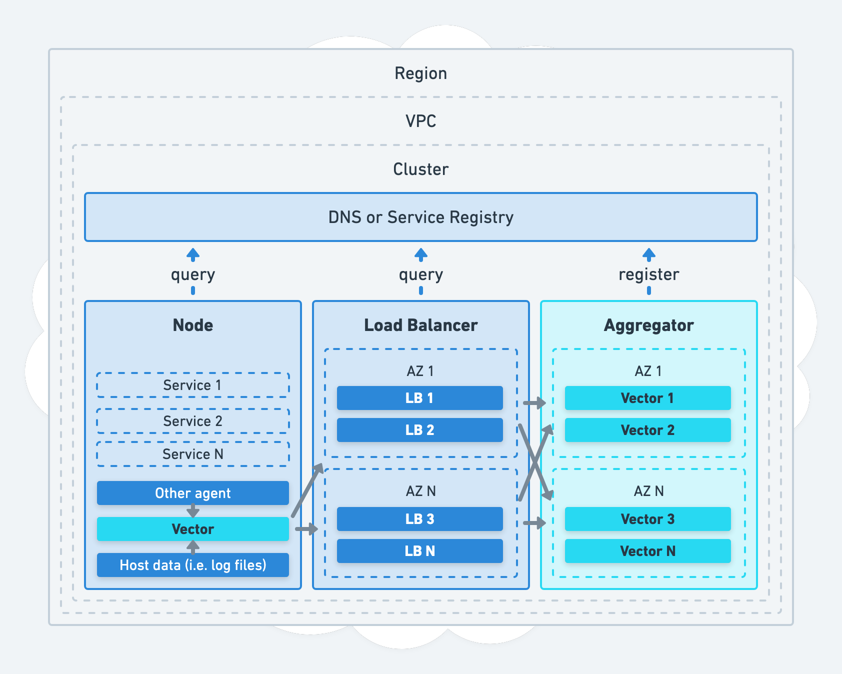 Register with DNS or other service discovery